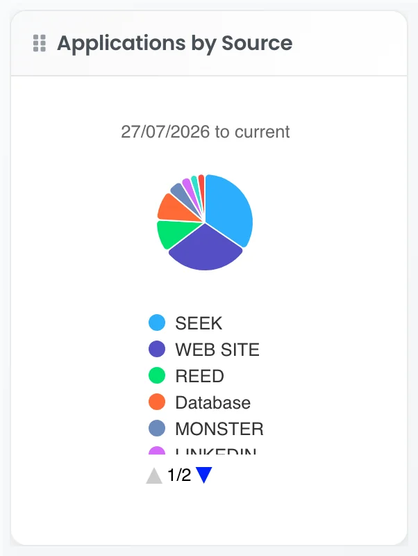 The Applications by Source dashboard widget: a live breakdown of applications from SEEK, the website, REED, the database and more